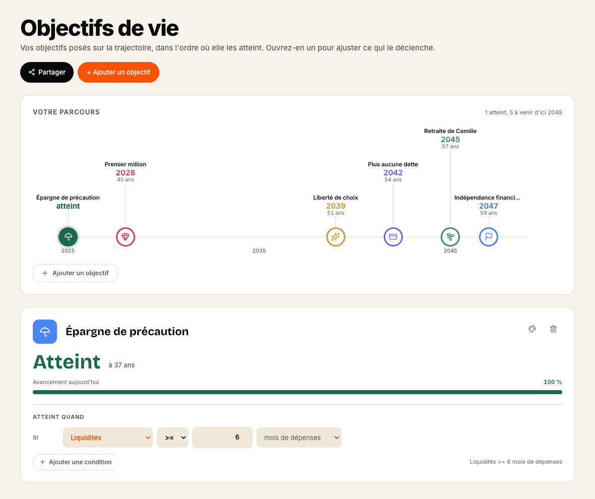 Frise des objectifs de vie dans Kaneo : épargne de précaution déjà atteinte, premier million en 2028 à quarante ans, liberté de choix en 2039, plus aucune dette en 2042, retraite de Camille en 2045 à cinquante-sept ans, indépendance financière en 2047 à cinquante-neuf ans. Dessous, l’objectif ouvert montre sa condition, des liquidités supérieures à six mois de dépenses.